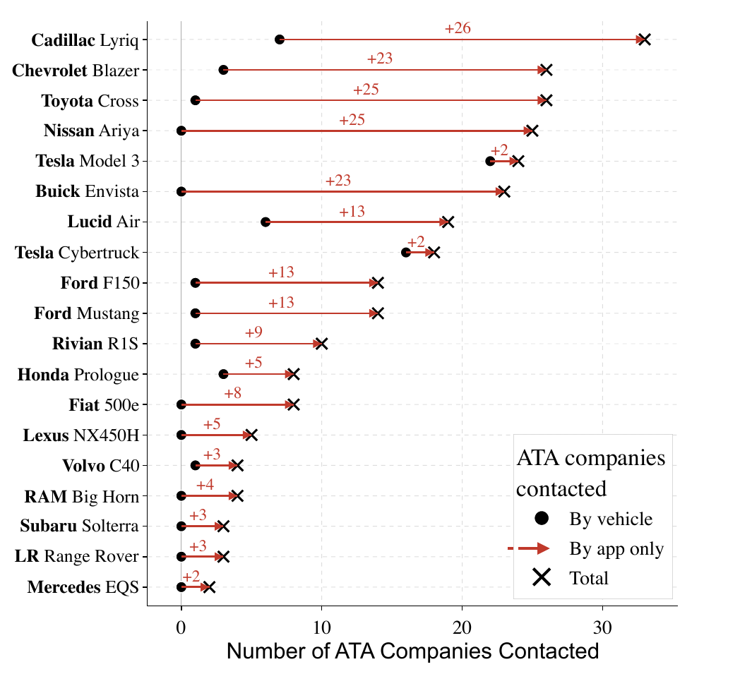 Chart of 19 vehicles showing how many advertising, tracking and analytics companies each car contacted on its own and the total once its companion app is added; red arrows show large jumps for apps such as Cadillac Lyriq, Chevrolet Blazer, Toyota Cross, Nissan Ariya and Buick Envista, and small ones for the two Teslas