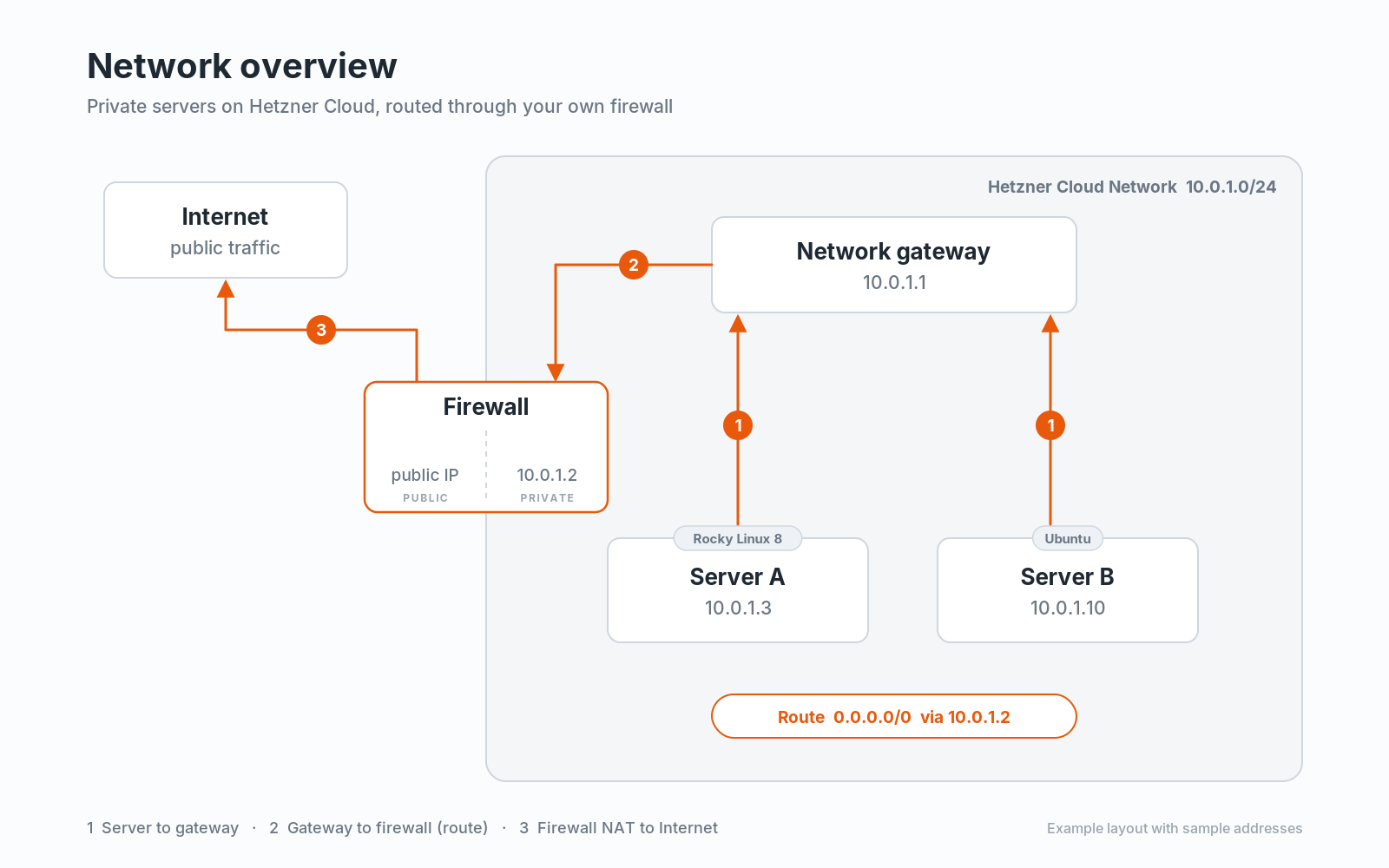 Network overview Diagram: Server A 10.0.1.3 and Server B 10.0.1.10 send traffic to the network gateway 10.0.1.1, which routes it to the firewall 10.0.1.2 and out to the Internet; route 0.0.0.0/0 via 10.0.1.2